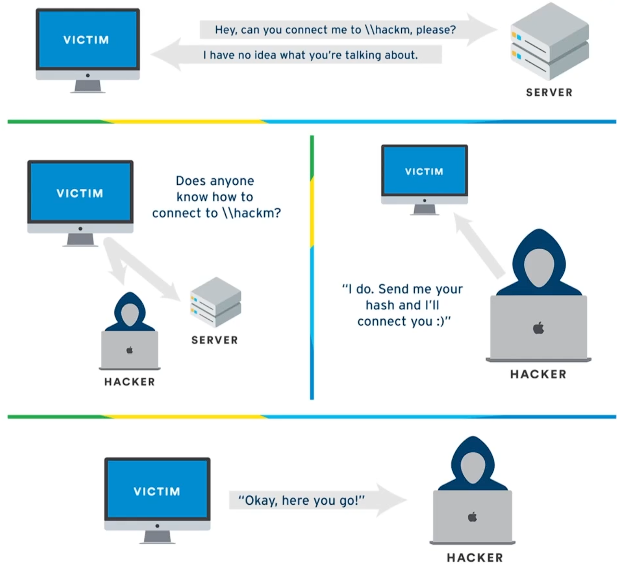 LLMNR Overview