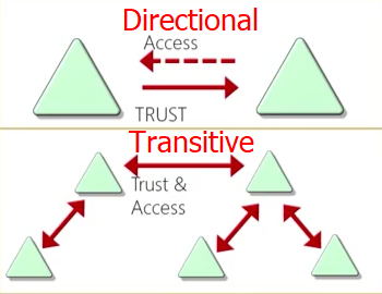 Type of Trusts